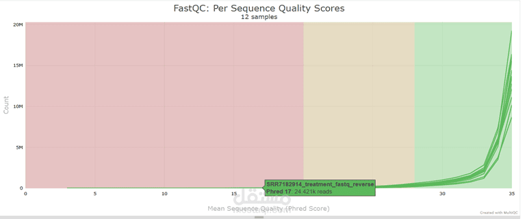 تحليل RNA-seq لدراسة استجابة مستقبل الأندروجين في سرطان البروستاتا