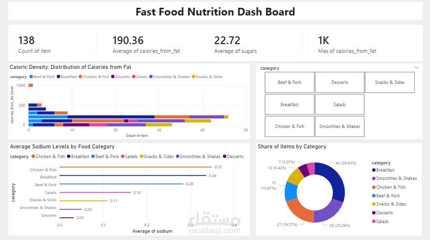 تحليل القيمة الغذائية لماكدونالدز