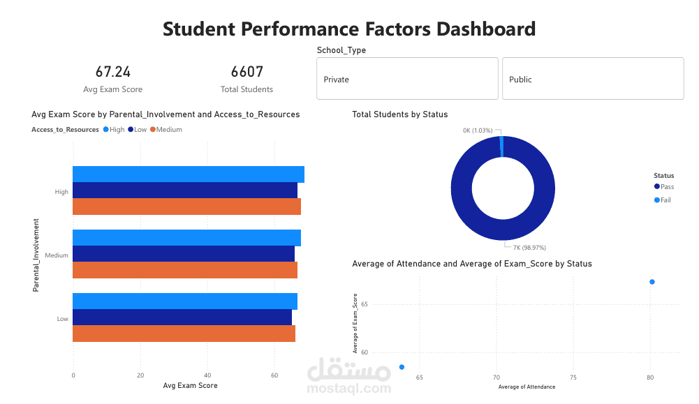 لوحة معلومات عوامل أداء الطلاب
