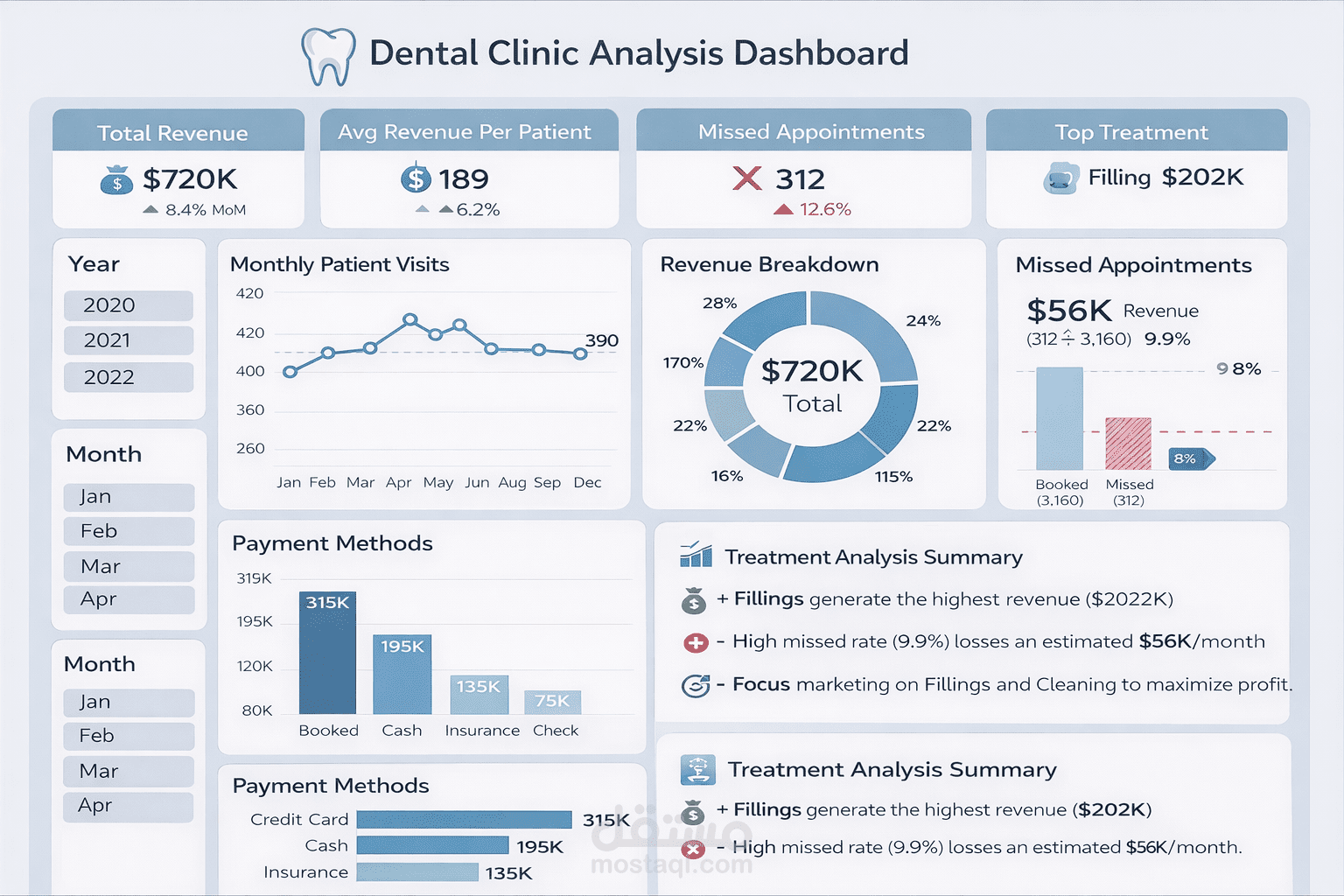 Healthcare Revenue Analysis Dashboard – Data Driven Decision Making