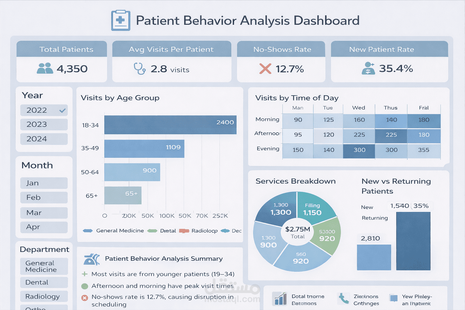 Patient Behavior Analysis Dashboard – Healthcare Data Analytics Project