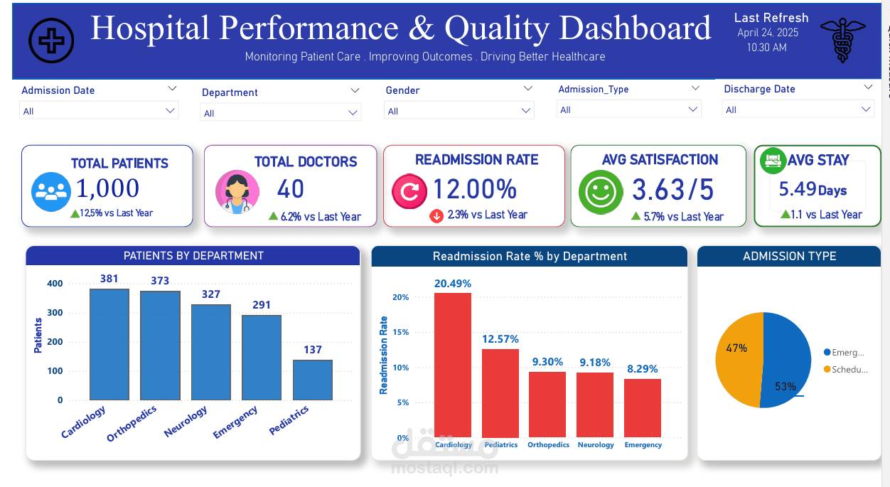 An interactive Hospital Performance & Quality Dashboard using Power BI