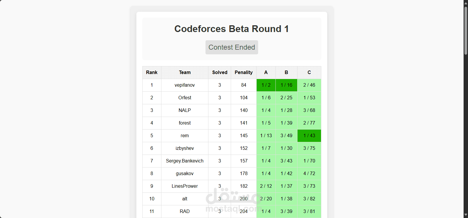 Dynamic Codeforces Standings