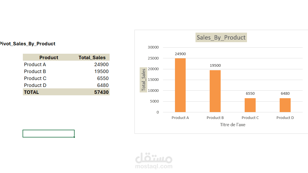 تحليل بيانات المبيعات لشركة تجارية xyz سنة 2025