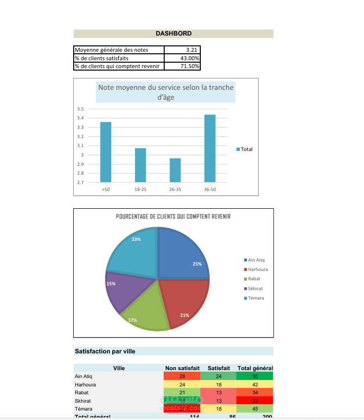 تحليل نتائج استبيان رضا الزبناء باستخدام Excel وData Visualization