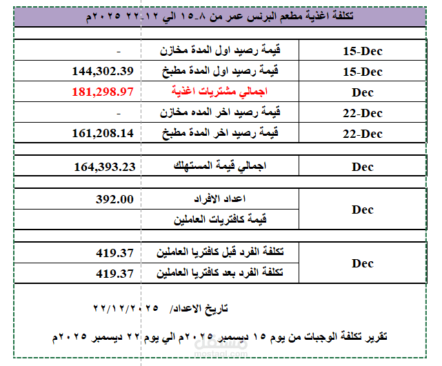 حساب تكلفة الفرد للأوبن بوفيه وتحليل المصروفات