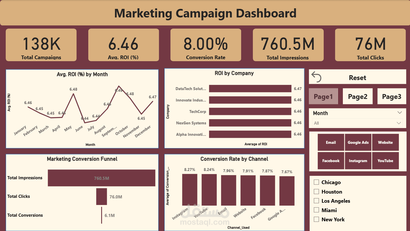 تصميم لوحة تحكم لتحليل أداء الحملات التسويقية