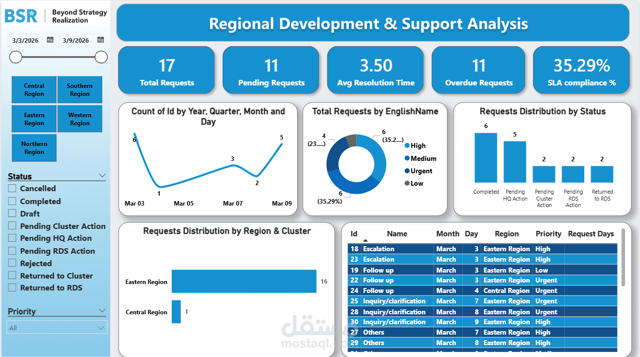 تحليل التطوير الإقليمي والدعم باستخدام Power BI