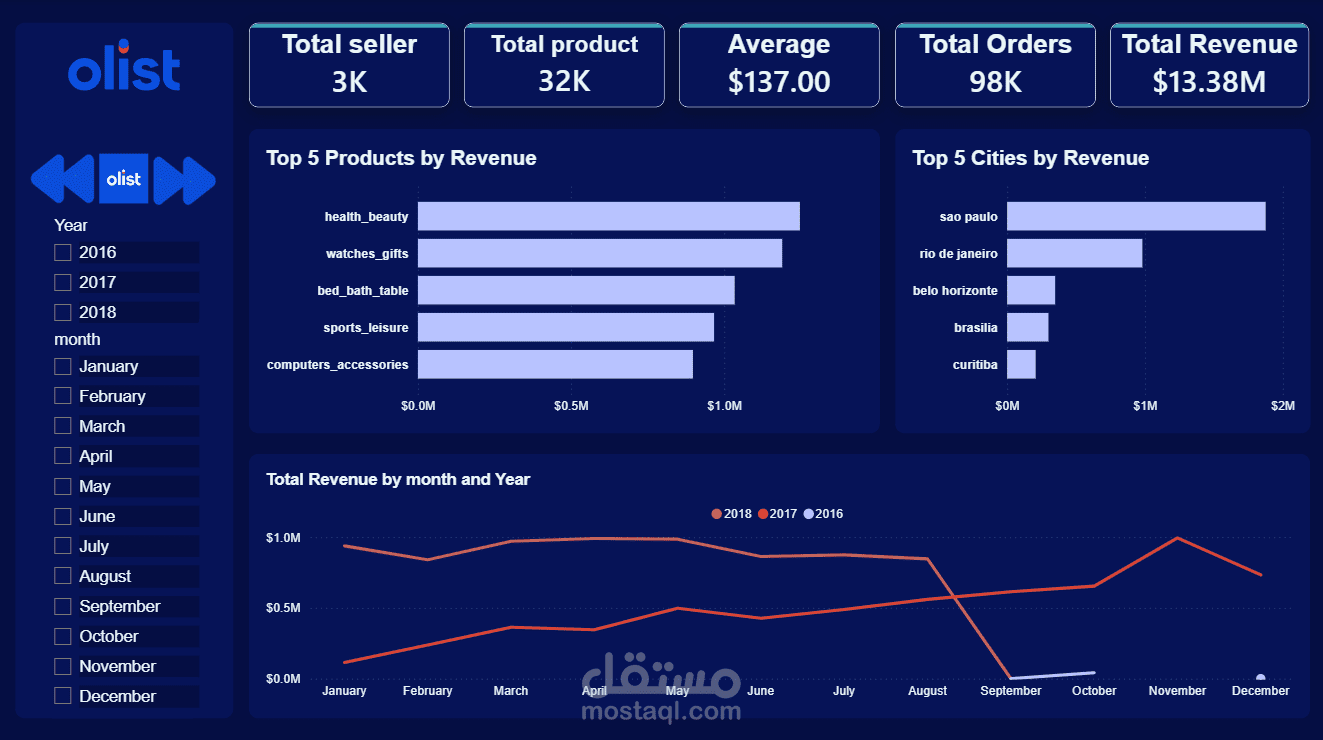 داشبورد مبيعات التجارة الإلكترونية Olist | Power BI