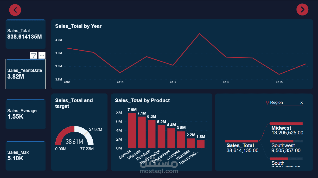 داشبورد أداء المبيعات باستخدام Power BI