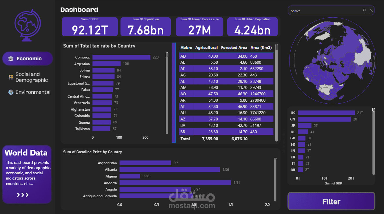لوحة معلومات Power BI لتحليل السكان والاقتصاد العالمي