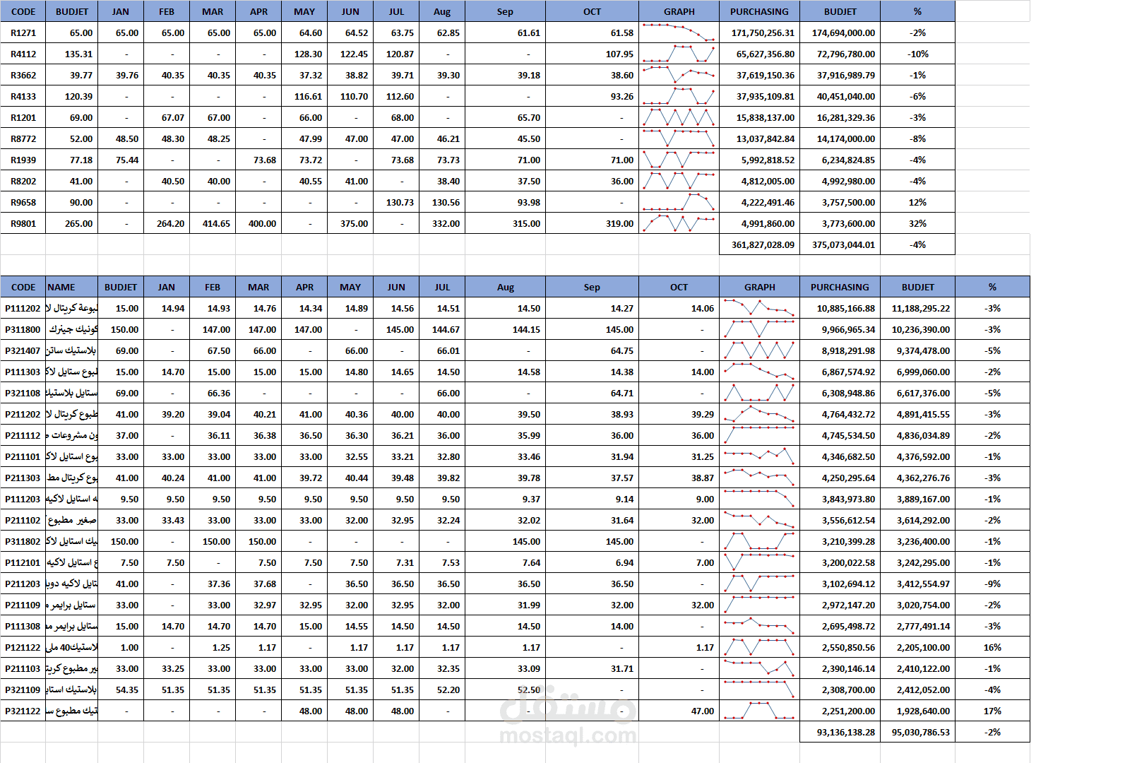 تصميم نظام متابعة المشتريات الشهرية وتحليل الأسعار والانحرافات عن البادجت