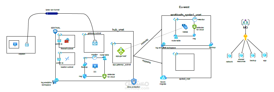 مشروع البنية السحابية (Azure)