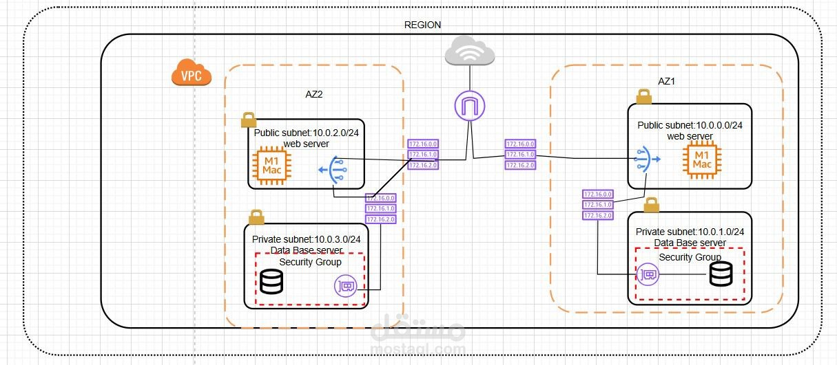 تصميم بنية تحتية سحابية عالية التوافر (High Availability 2-Tier Architecture)