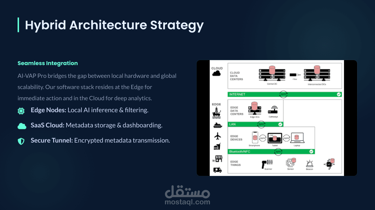 منصة AI-VAP Pro: الحل الهجين (Edge-Cloud) لتحليل الفيديو بالذكاء الاصطناعي.
