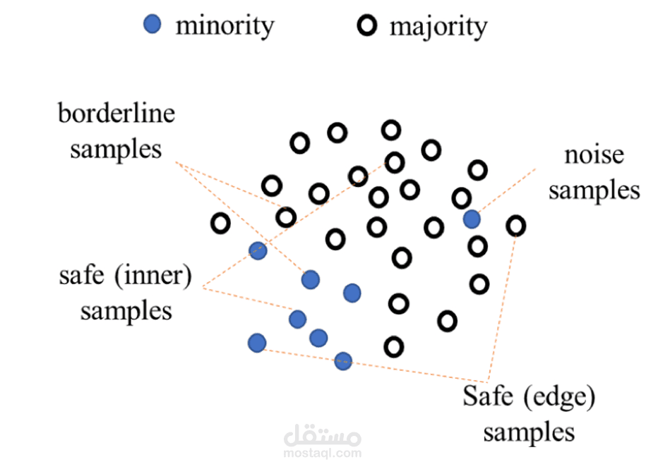 Random Forest Handling Imbalanced with Acc=97%