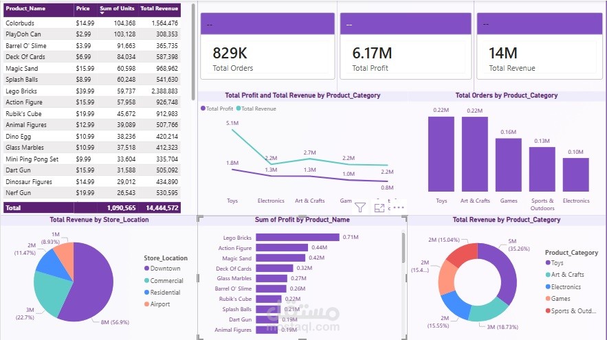 تحليل أعمال متجر ألعاب (Toys Shop) باستخدام Power BI
