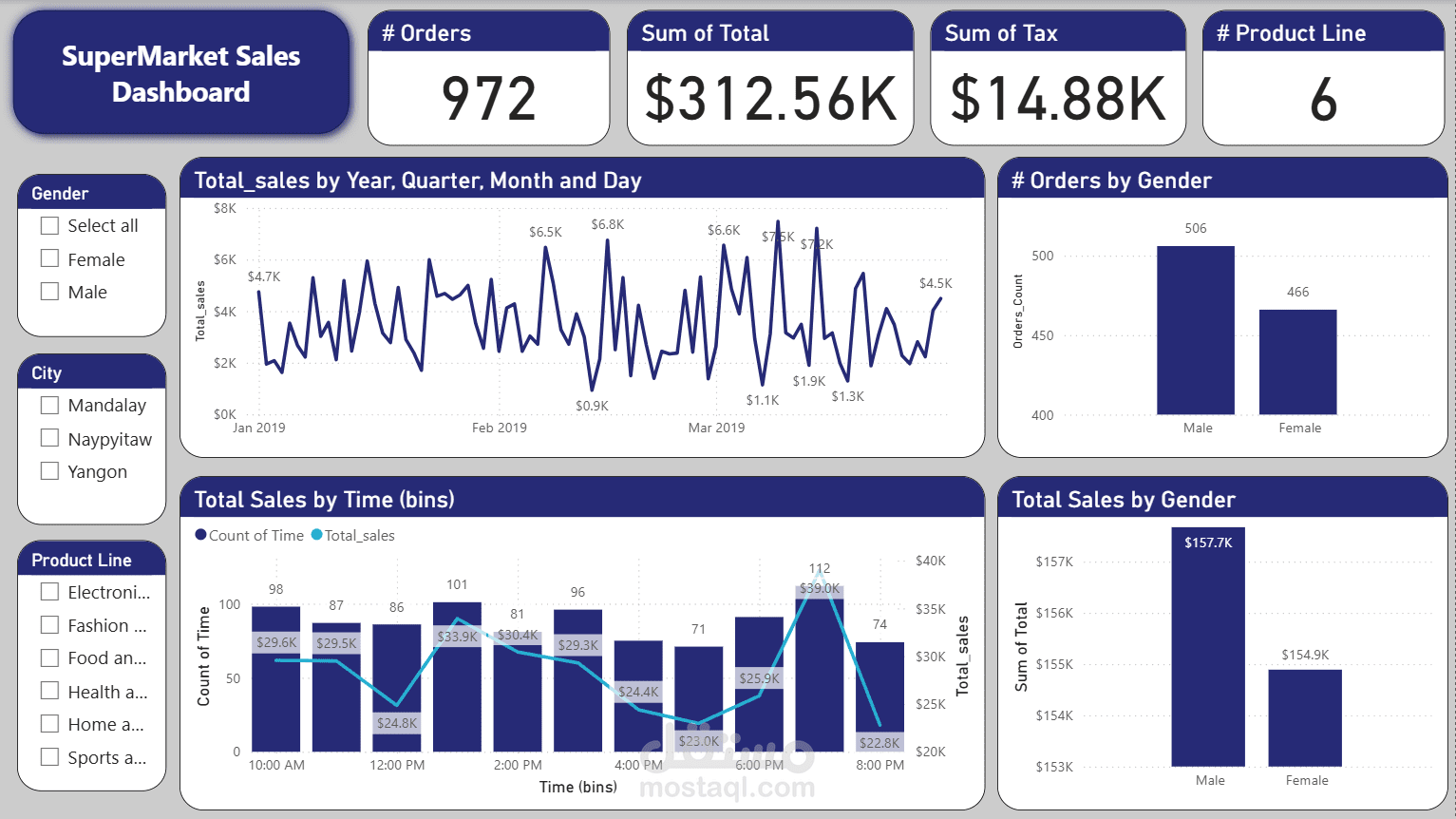 Supermarket Sales Analysis