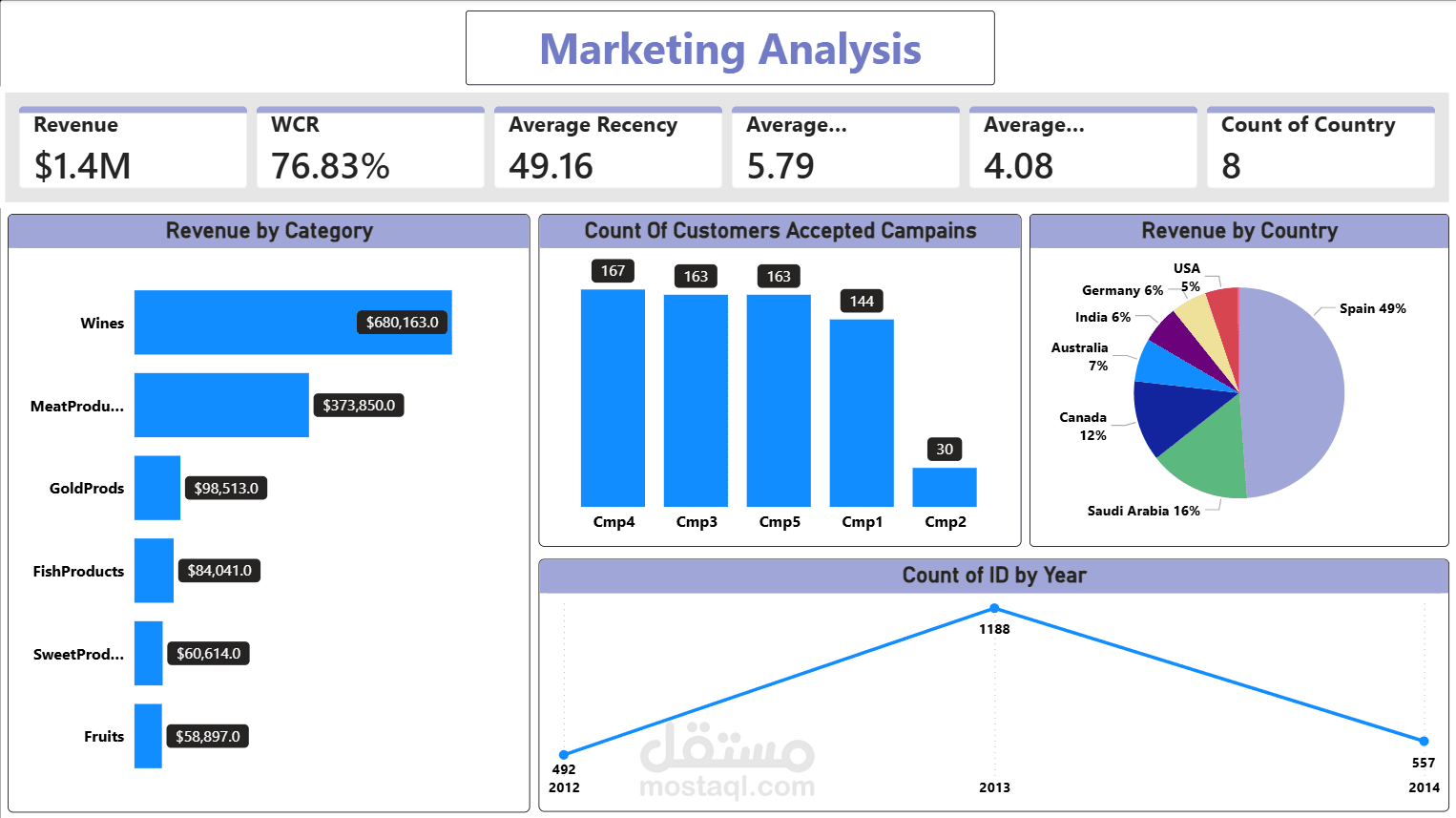 Marketing Analysis