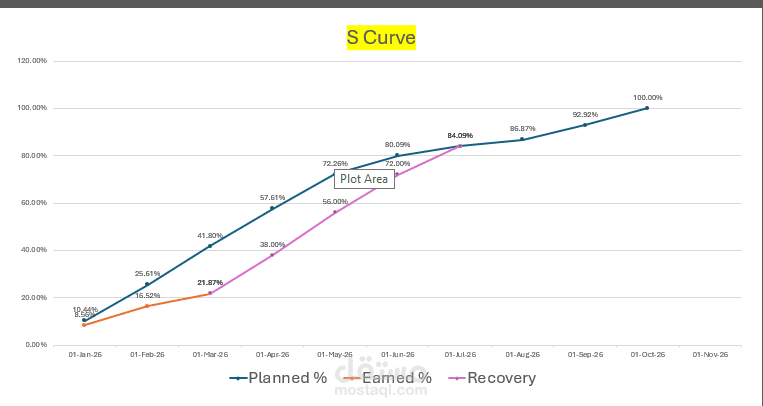إعداد Dashboard تقارير تخطيط لمتابعة المشروعات