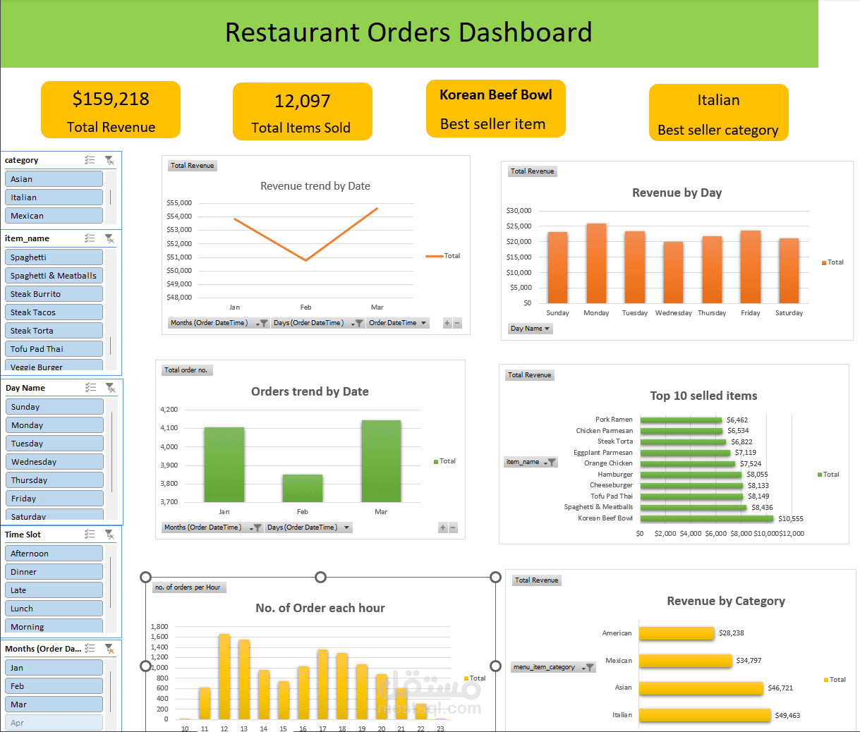 Restaurant Orders Dashboard