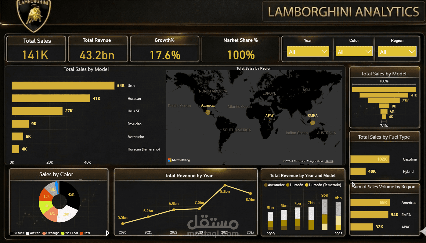 لوحة تحليل مبيعات تفاعلية (Lamborghini) باستخدام Power BI