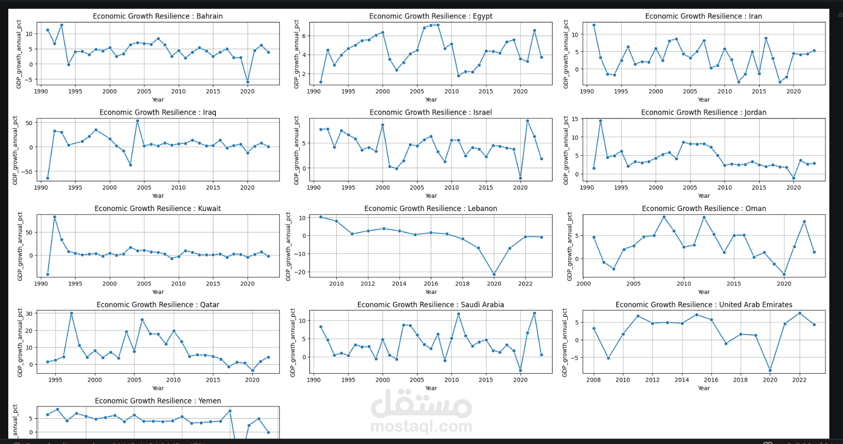 تحليل مرونة اقتصاد دول الشرق الأوسط (1990-2024) باستخدام Python