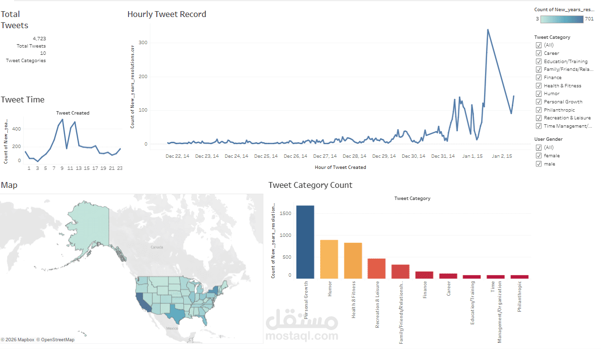 social media analysis - تحليل وسائل التواصل الاجتماعي