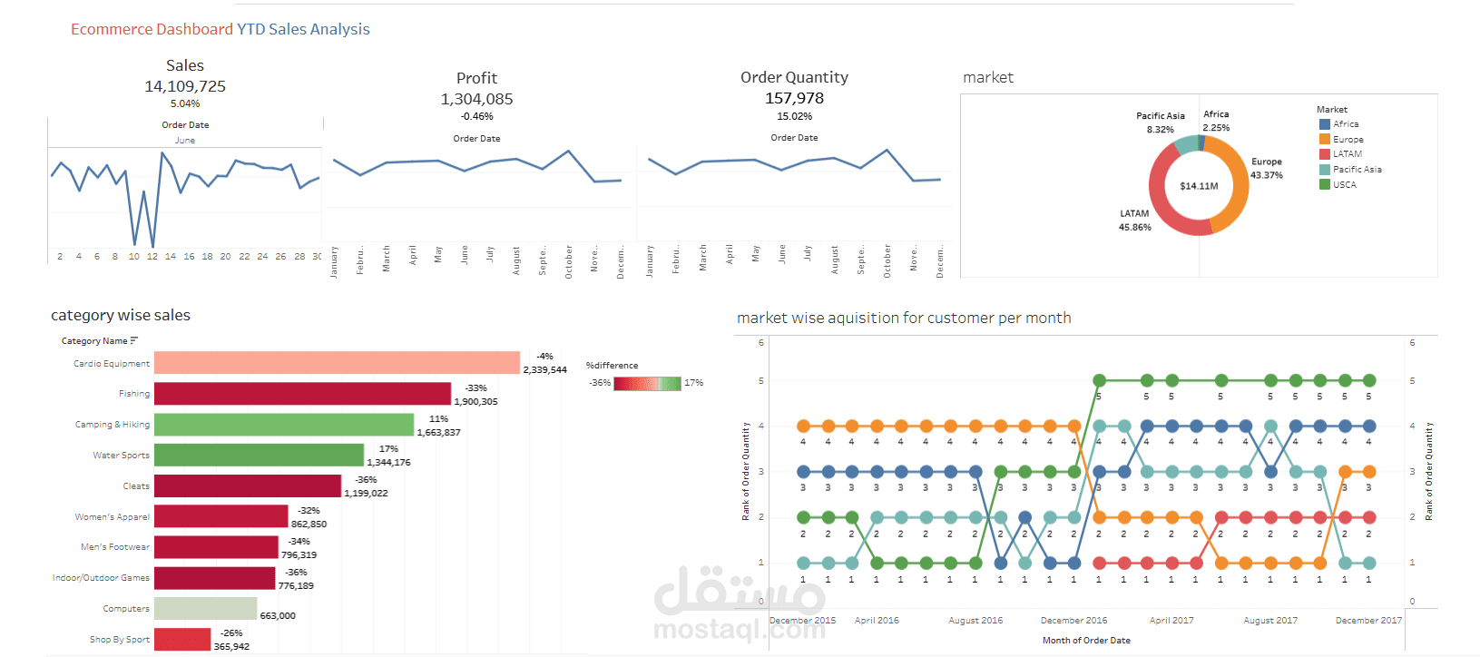 Ecommerce sales analysis - تحليل مبيعات التجارة الالكترونية