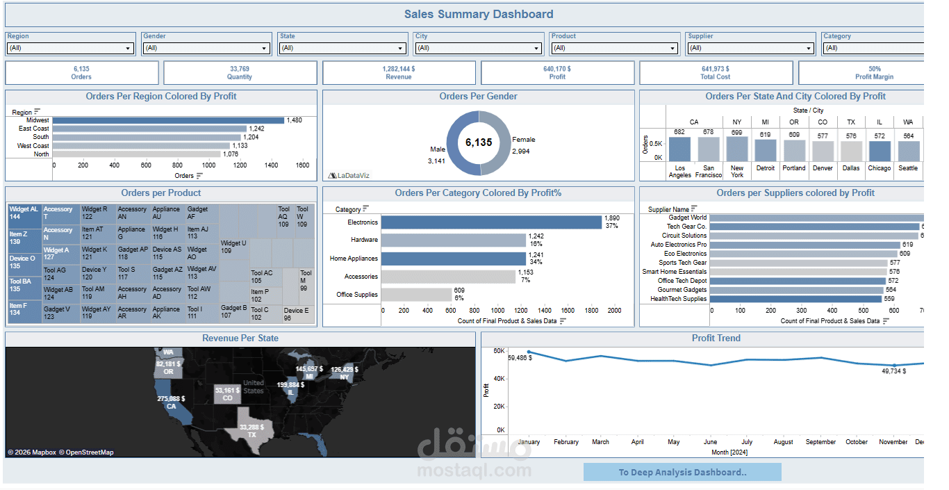 تحليل مبيعات - Retail Sales Analysis