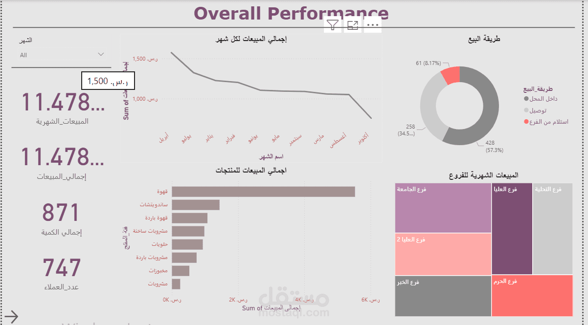 مشروع مبيعات محل قهوة بأكثر من فرع