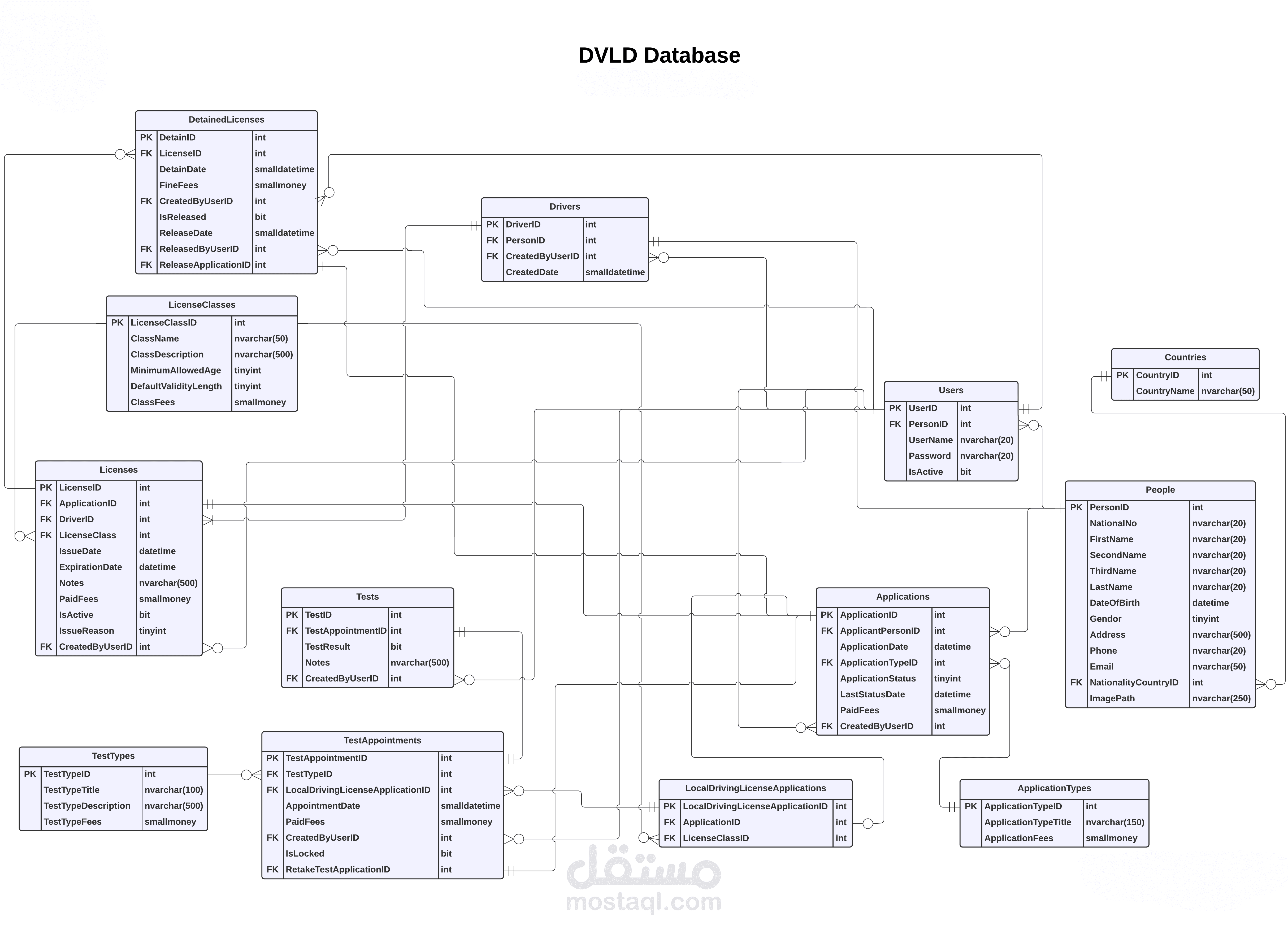 DVLD DataBase Diagram