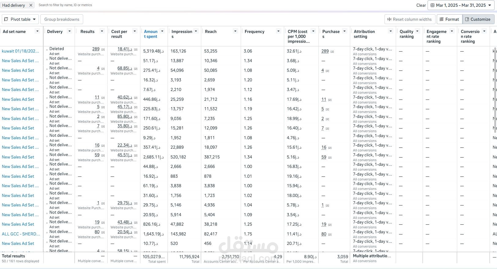 إدارة حملات "ميتا" لشهر رمضان: تحقيق +3000 مبيعة لمتجر إلكتروني بنموذج ROAS مرتفع