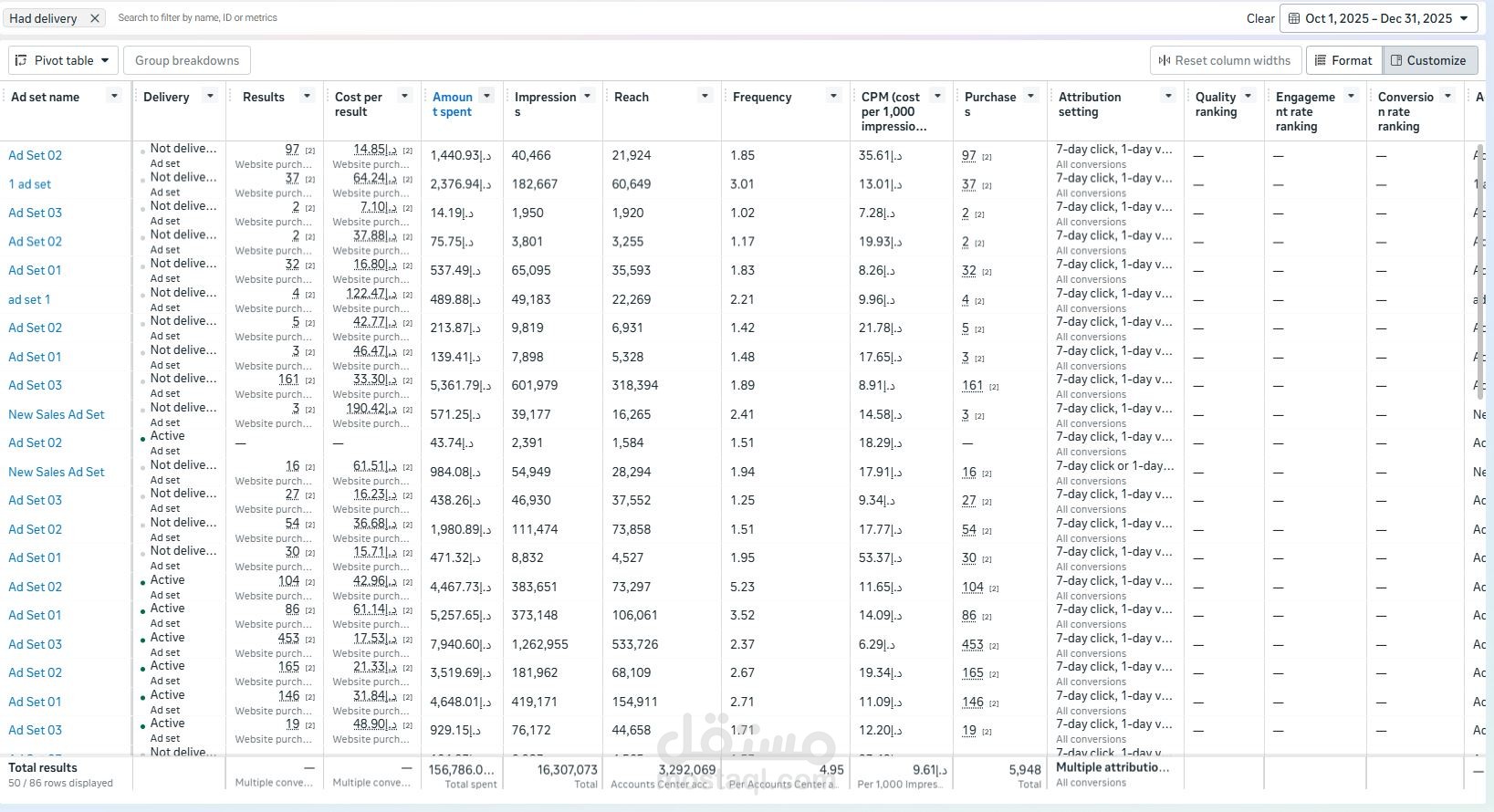 إدارة ميزانية ربع سنوية (+150 ألف درهم) وتحقيق 5,948 مبيعة مباشرة