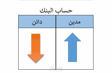 مطابقة حساب بنكي وتدقيق العمليات