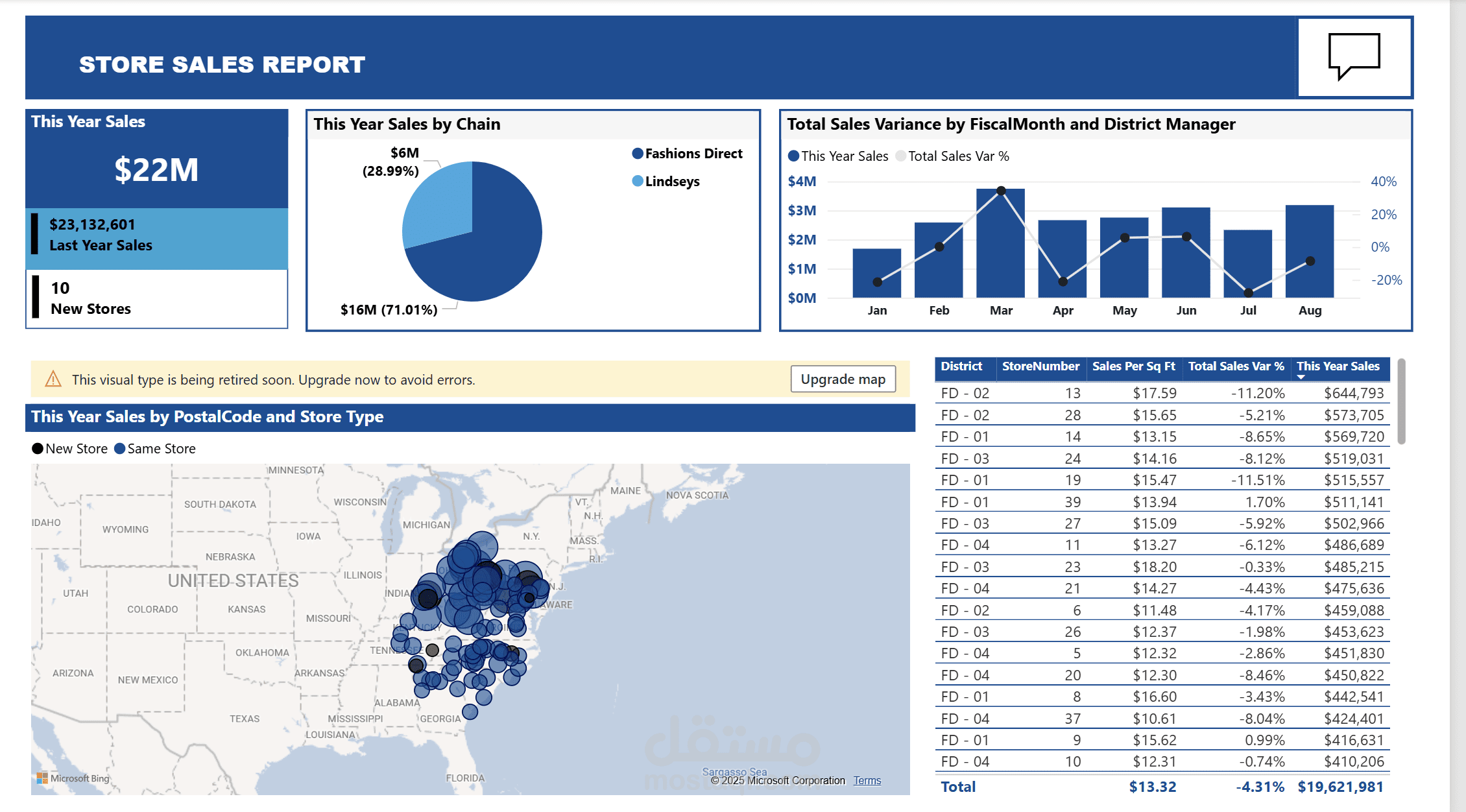 داش بورد ملخص للادارة العليا