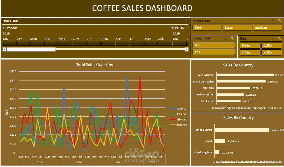 Coffee Analysis Project