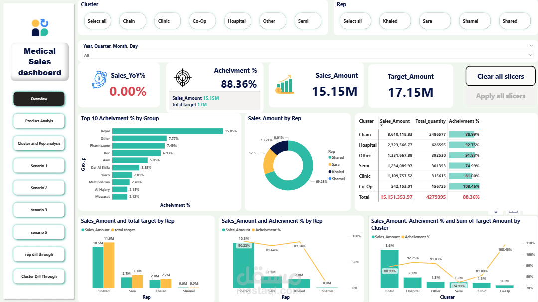 Pharmaceutical Sales Dashboard