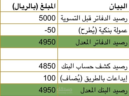 نموذج مطابقة وتسوية الحسابات البنكية والمالية