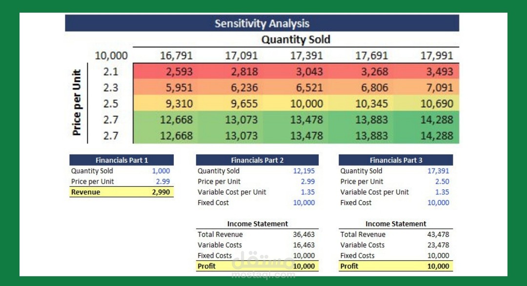 نموذج تحليل الحساسية وإعداد التقارير المالية (Sensitivity Analysis Model)