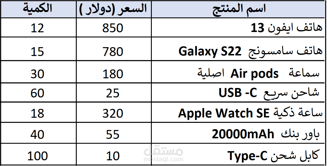 تنظيم بيانات منتجات متجر الكتروني