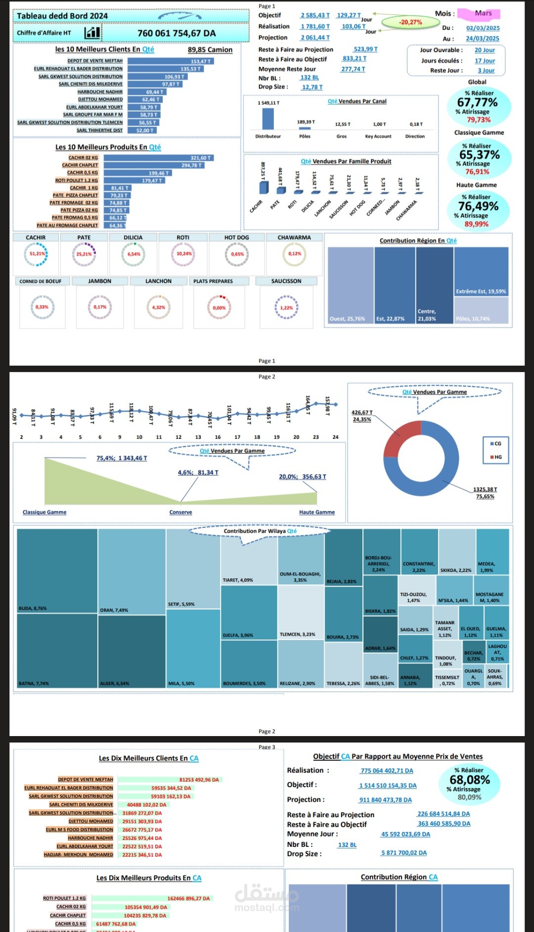 لوحة قيادة تجارية