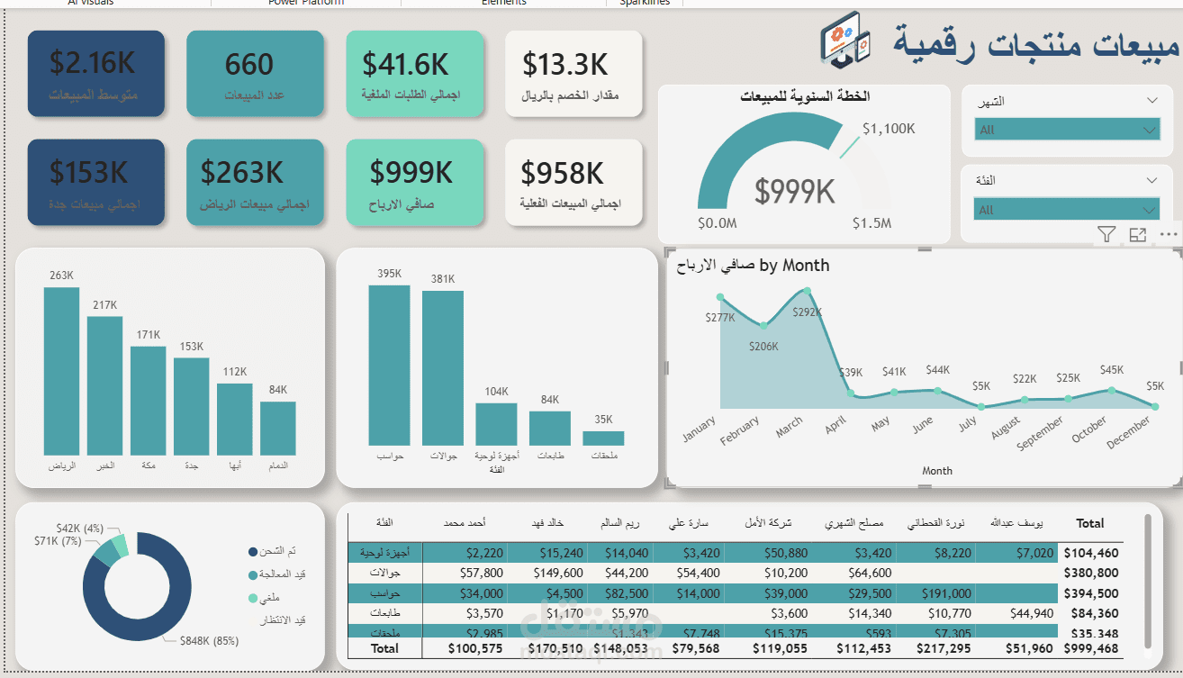 لوحة مؤشرات (Dashboard) احترافية لتحليل مبيعات المنتجات الرقمية