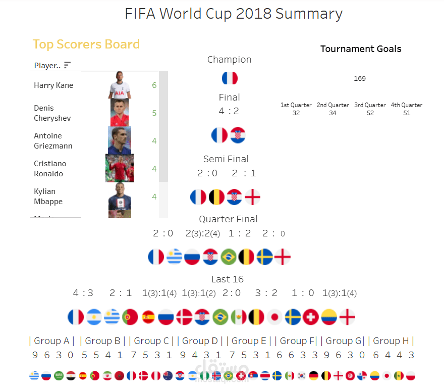 FIFA World Cup 2018 Summary