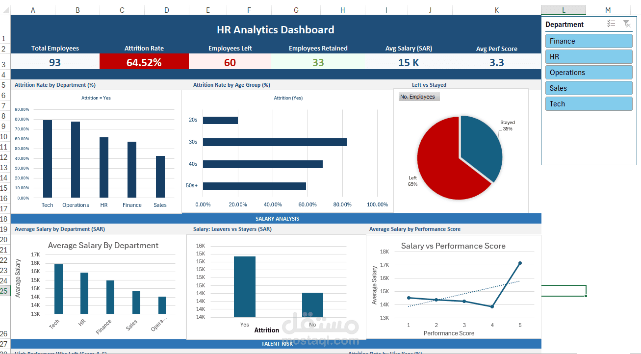 تحليل بيانات الموظفين في قسم الموارد البشرية | HR Analytics Dashboard