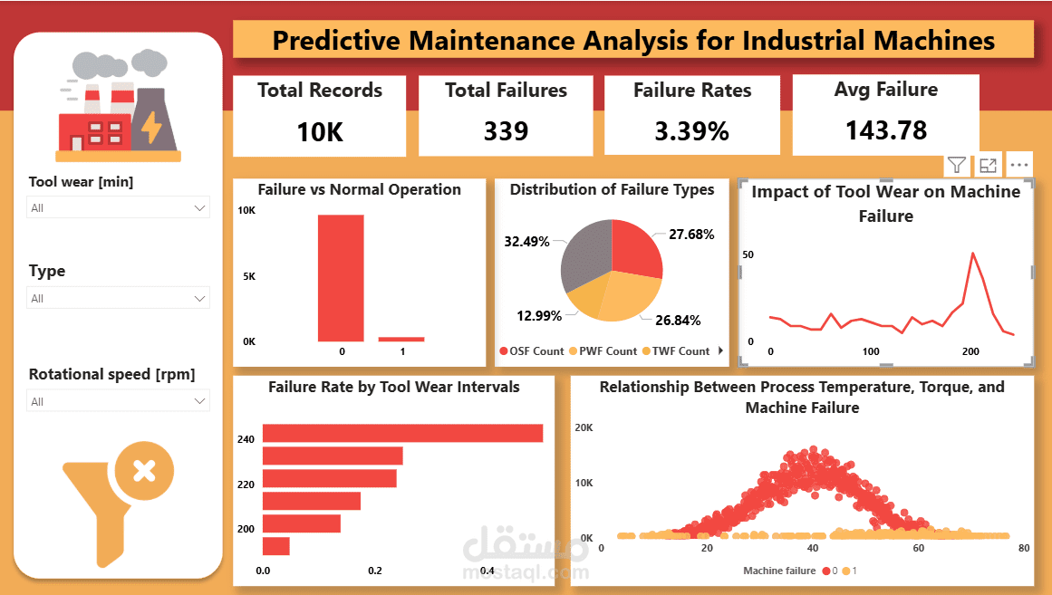 Dashboard لتحليل Predictive Maintenance للآلات الصناعية