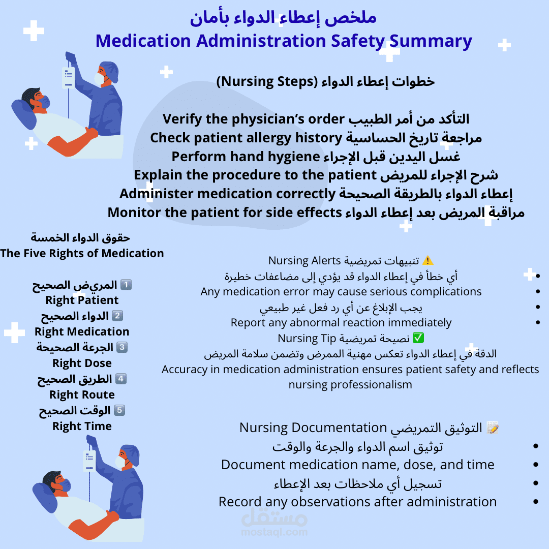 ملخص إعطاء الدواء بأمان Medication Administration Safety Summary