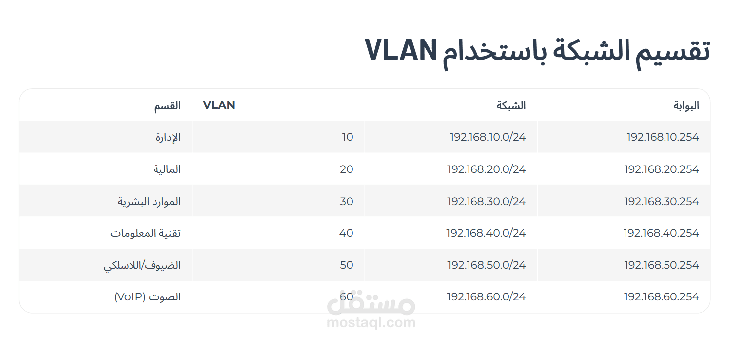 تصميم وتطبيق VLANs لشبكة مبنى إداري