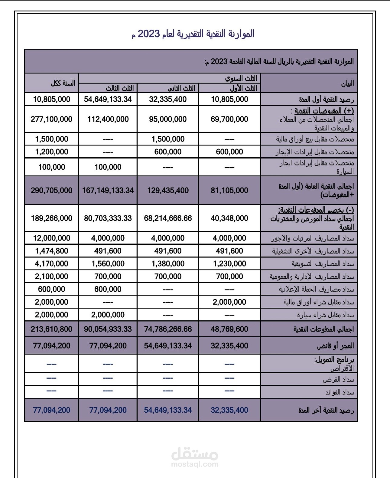إعداد قوائم مالية (قائمة الدخل والميزانية العمومية)