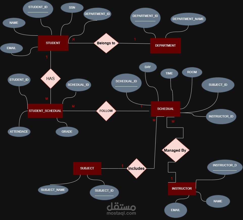 الصوره الاولى: تصميم مخطط ERD لنظام إدارة جداول كلية /الصوره الثانيه: تصميم مخطط ERD لنظام إدارة مستشفى